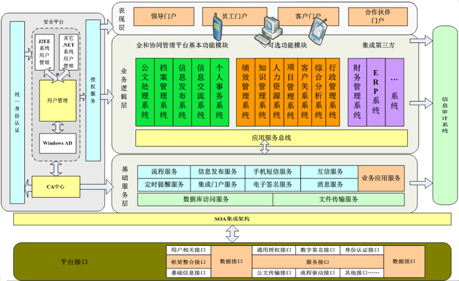 C6協(xié)同管理平臺(tái)架構(gòu)展示